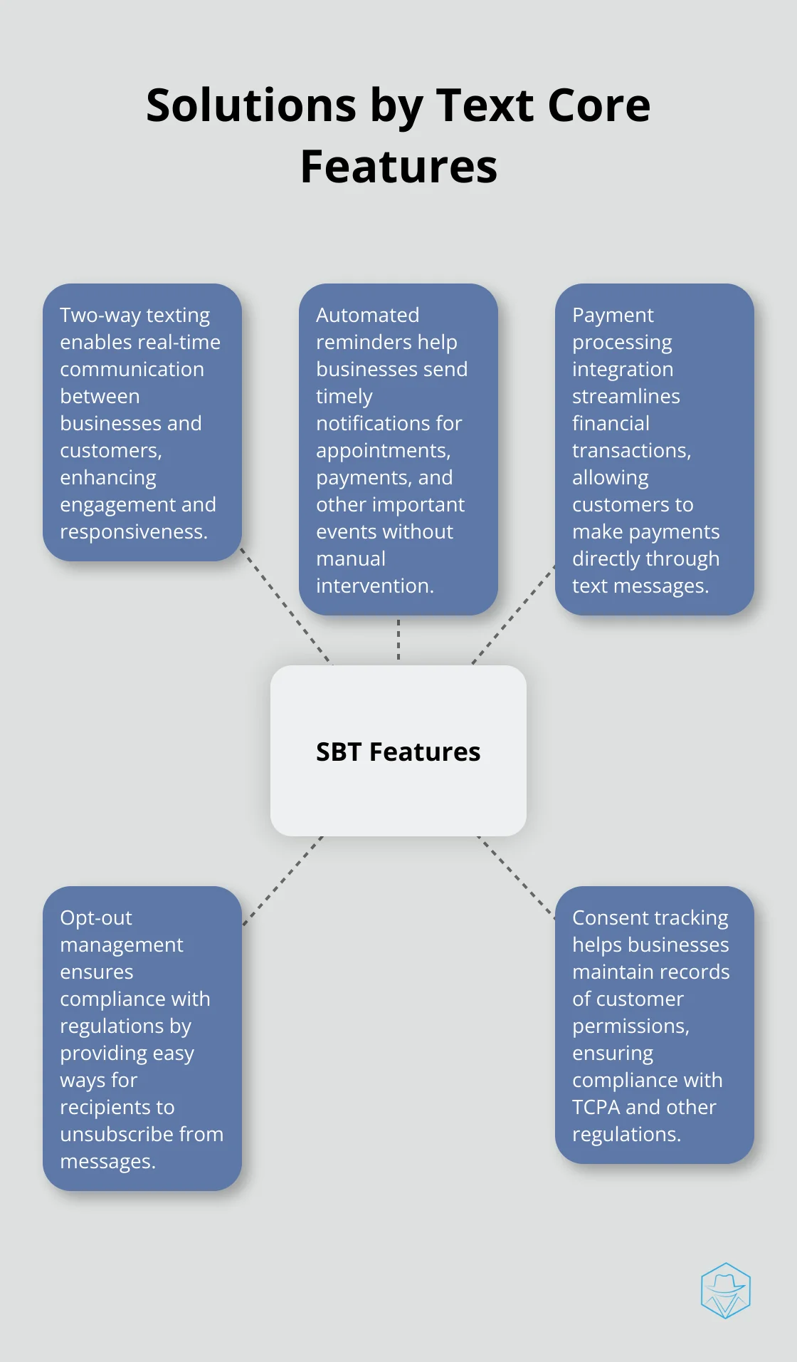 Hub and spoke chart showing the core features of Solutions by Text, including two-way texting, automated reminders, payment processing integration, opt-out management, and consent tracking.