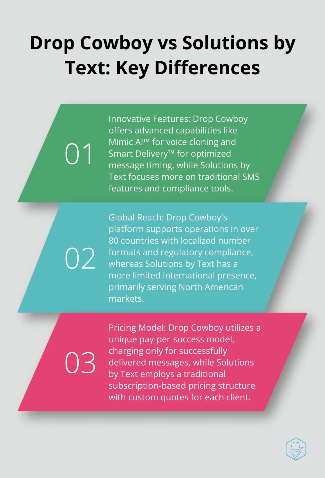 Ordered list chart comparing Drop Cowboy and Solutions by Text in three key areas: innovative features, global reach, and pricing model.