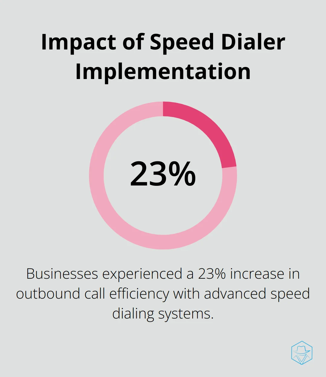 Pie chart showing 23% increase in outbound call efficiency after implementing speed dialers