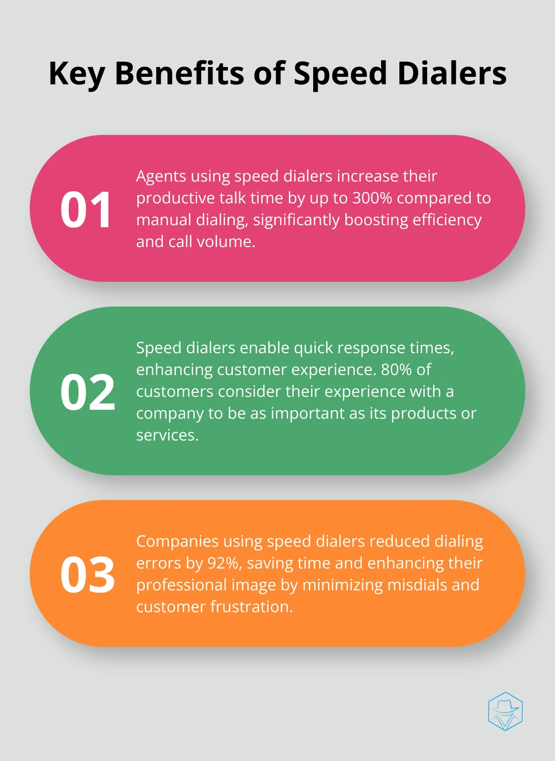 Ordered list chart showing three key benefits of speed dialers: increased productive talk time, improved customer experience, and reduced dialing errors