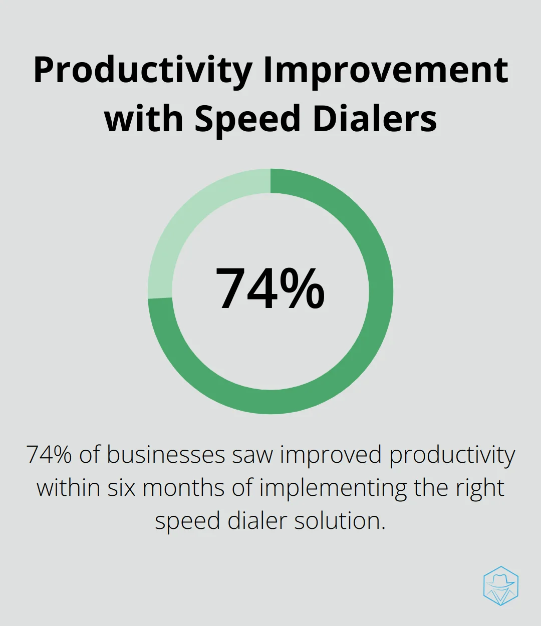 Pie chart showing 74% of businesses experienced improved productivity within six months of implementing the right speed dialer solution