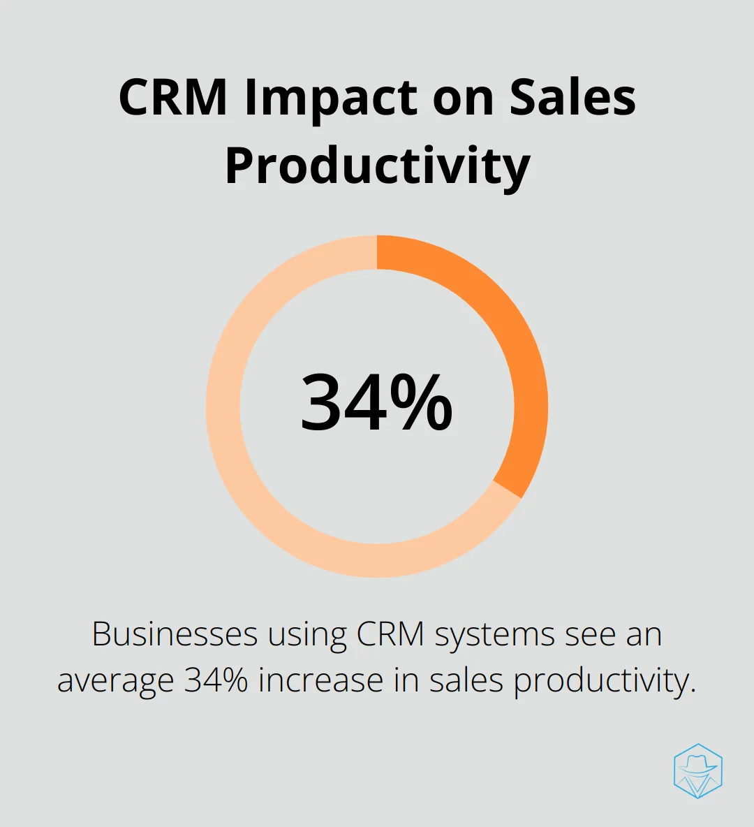 Chart showing 34% increase in sales productivity for businesses using CRM systems