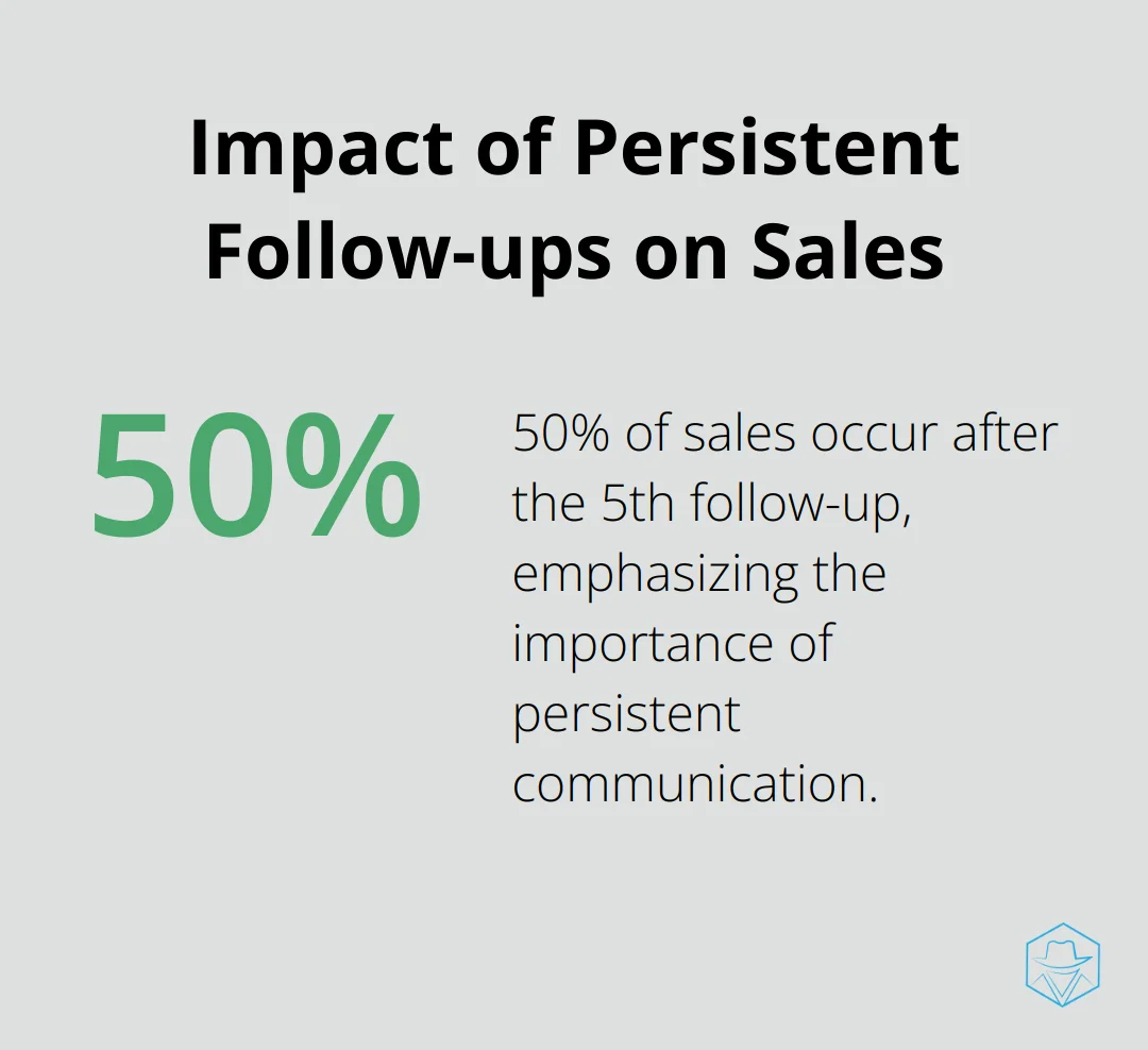 Pie chart showing that 50% of sales happen after the 5th follow-up