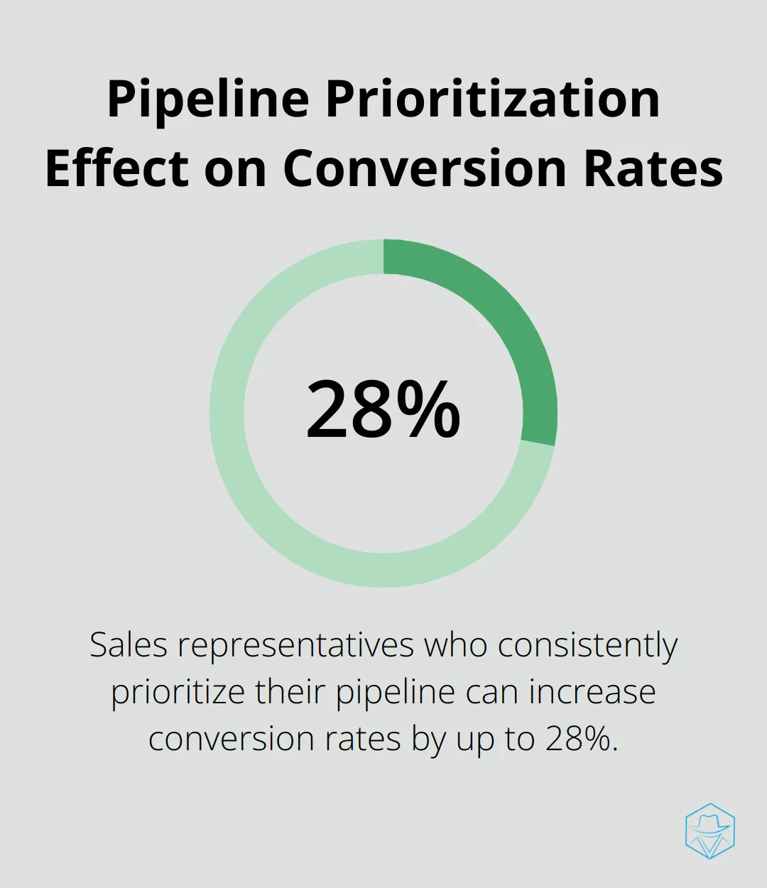 Chart illustrating up to 28% increase in conversion rates for sales reps who prioritize their pipeline - streak crm