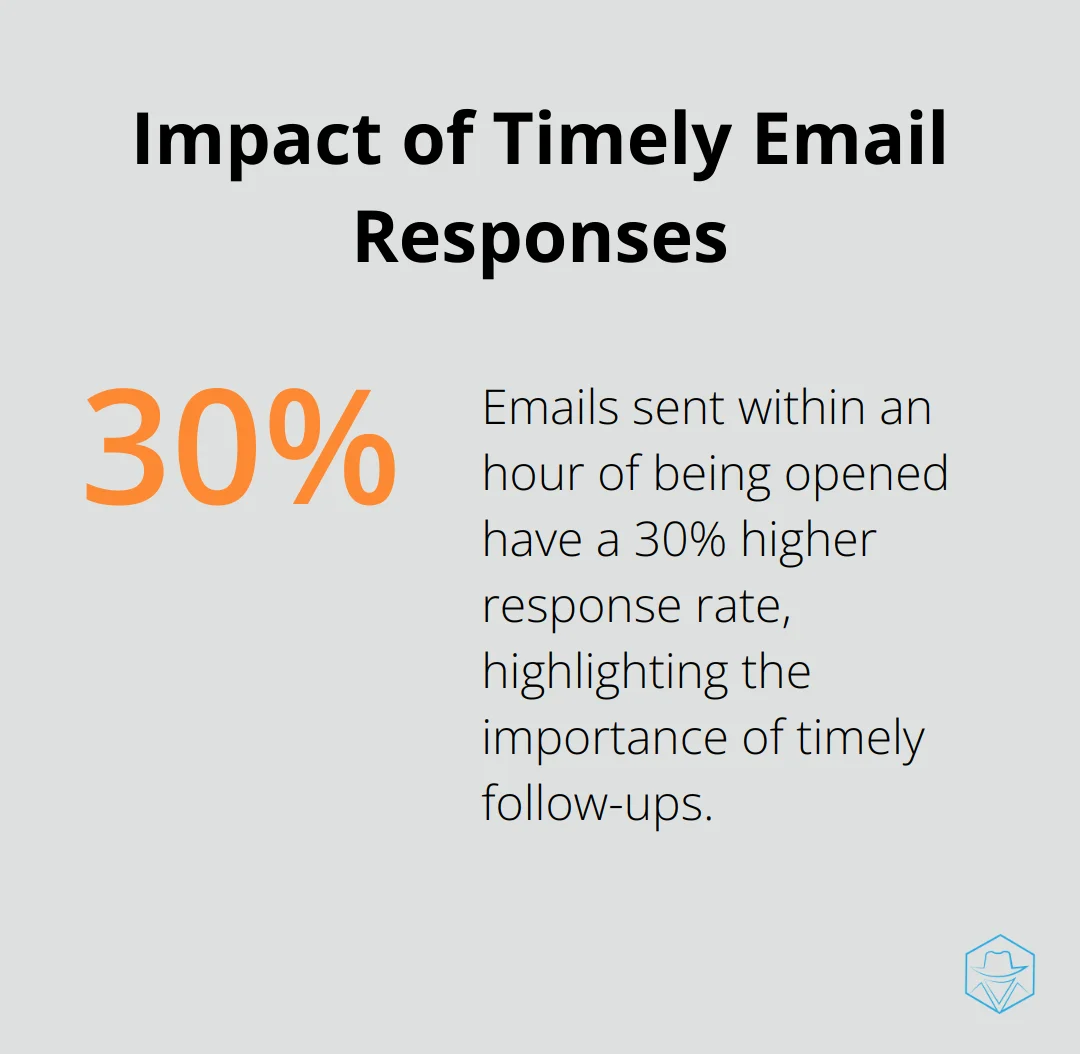Bar chart showing 30% higher response rate for emails sent within an hour of being opened - streak crm