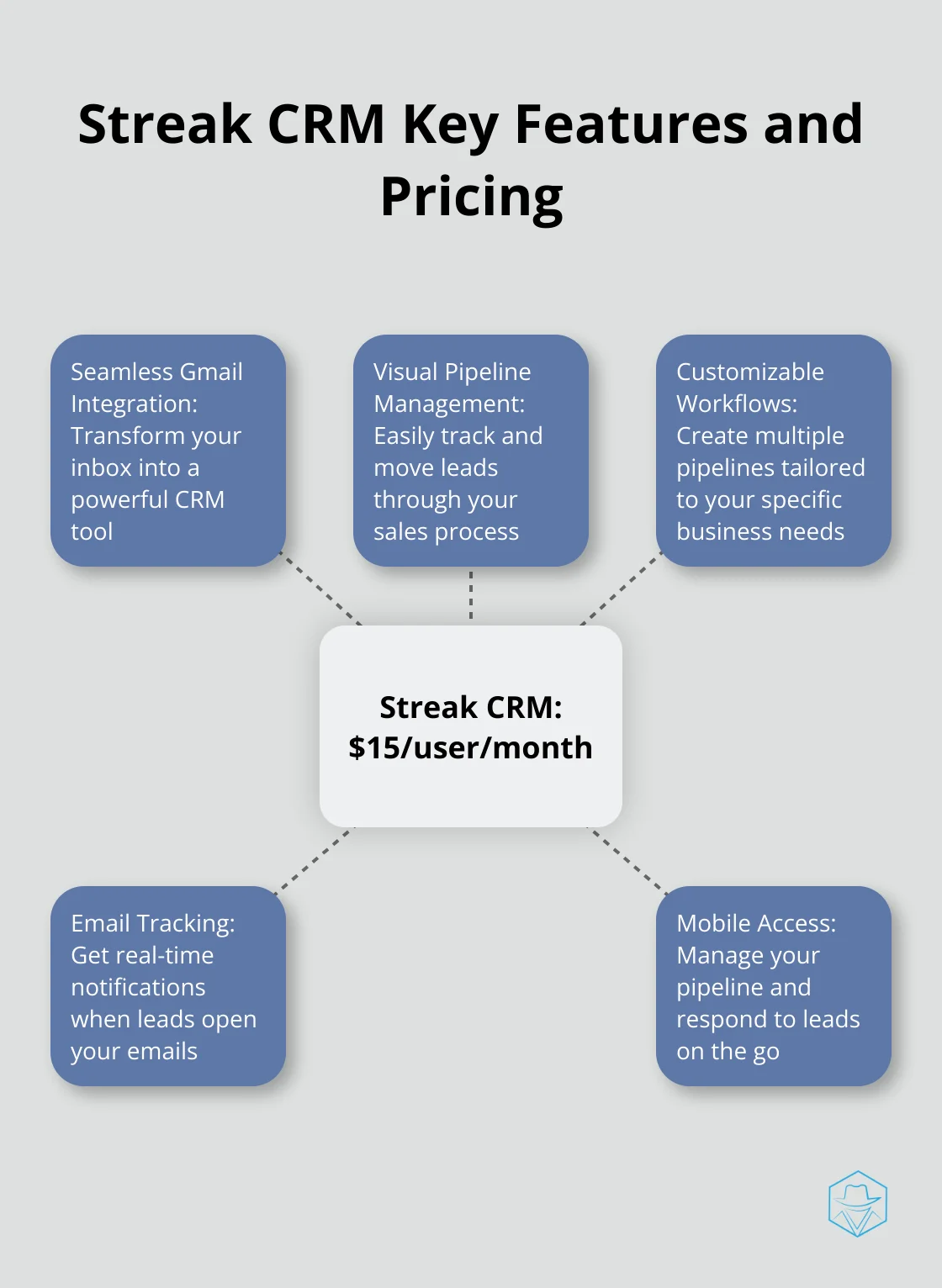 Hub and spoke chart showing Streak CRM's key features and pricing, with the pricing at the center and features as spokes