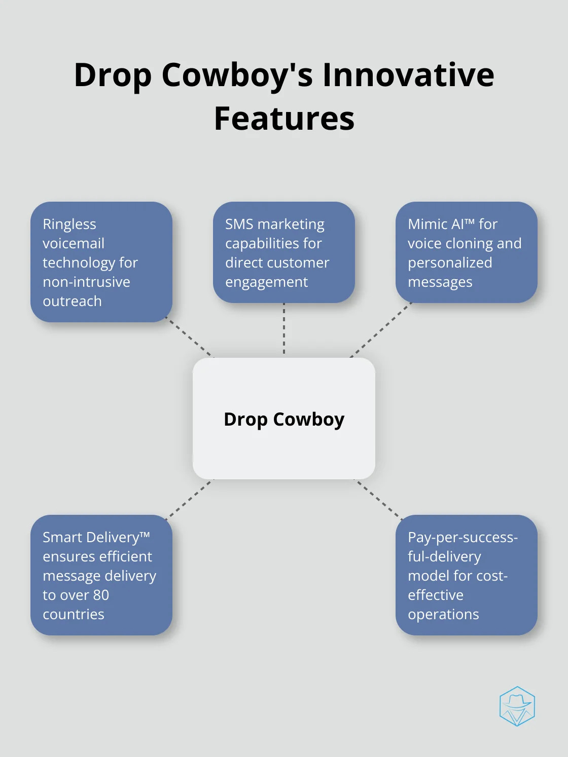 Hub and spoke chart showing Drop Cowboy's key features: Ringless voicemail, SMS marketing, Mimic AI™, Smart Delivery™, and Pay-per-successful-delivery model