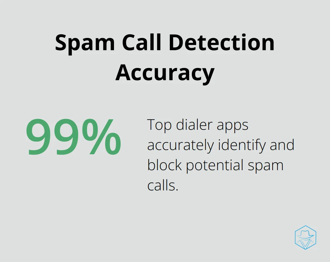 Infographic showing 99.7% accuracy rate in spam call detection by top dialer apps - telephone dialer app