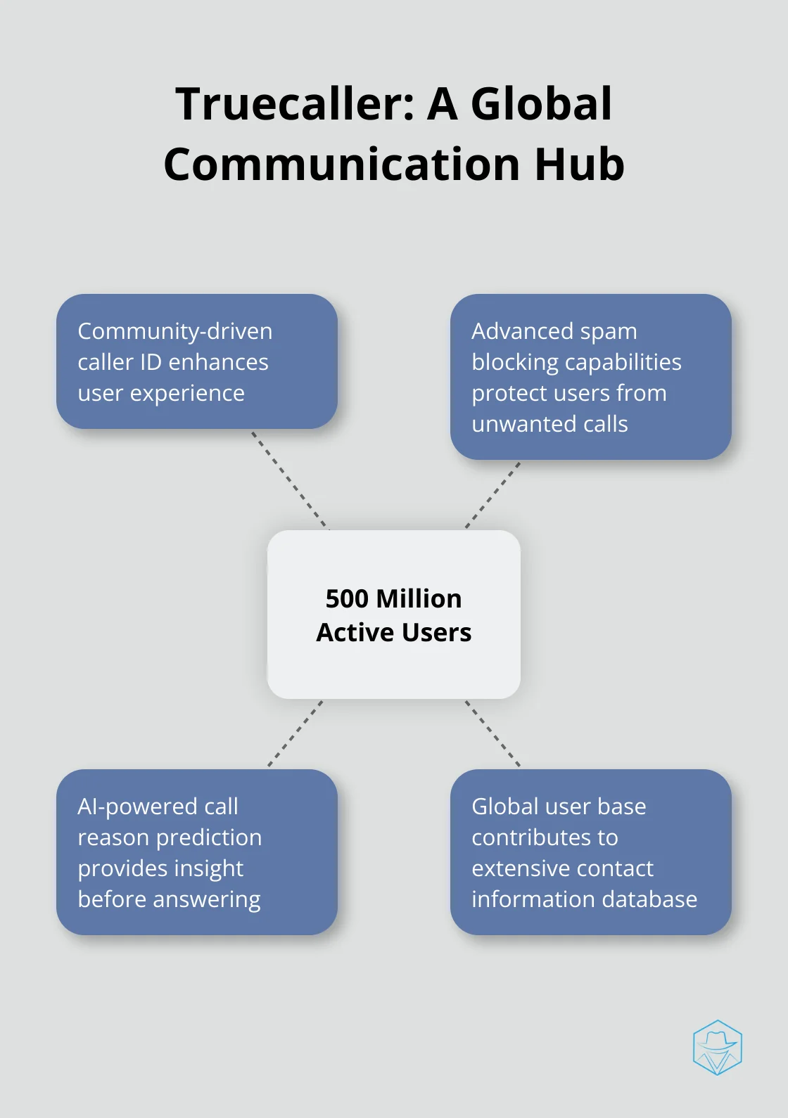 Hub and spoke chart showing Truecaller's 500 million active users and key features - telephone dialer app
