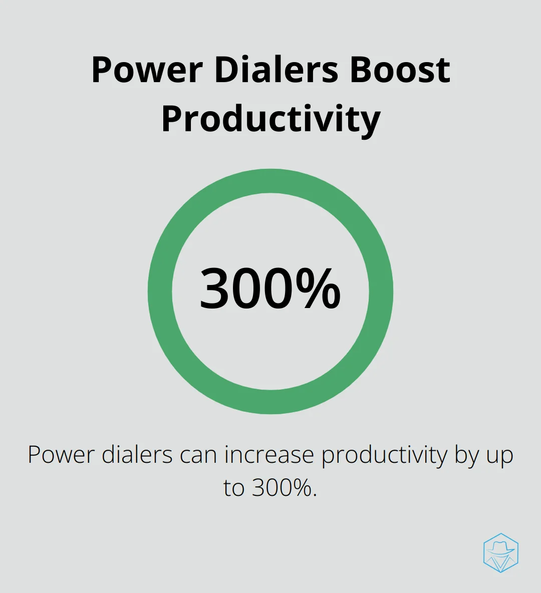 Chart showing that power dialers can boost productivity by up to 300%