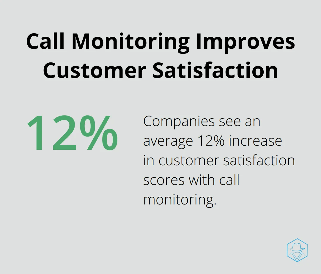 Chart showing that companies implementing call monitoring see a 12% increase in customer satisfaction scores - telephone dialer for pc
