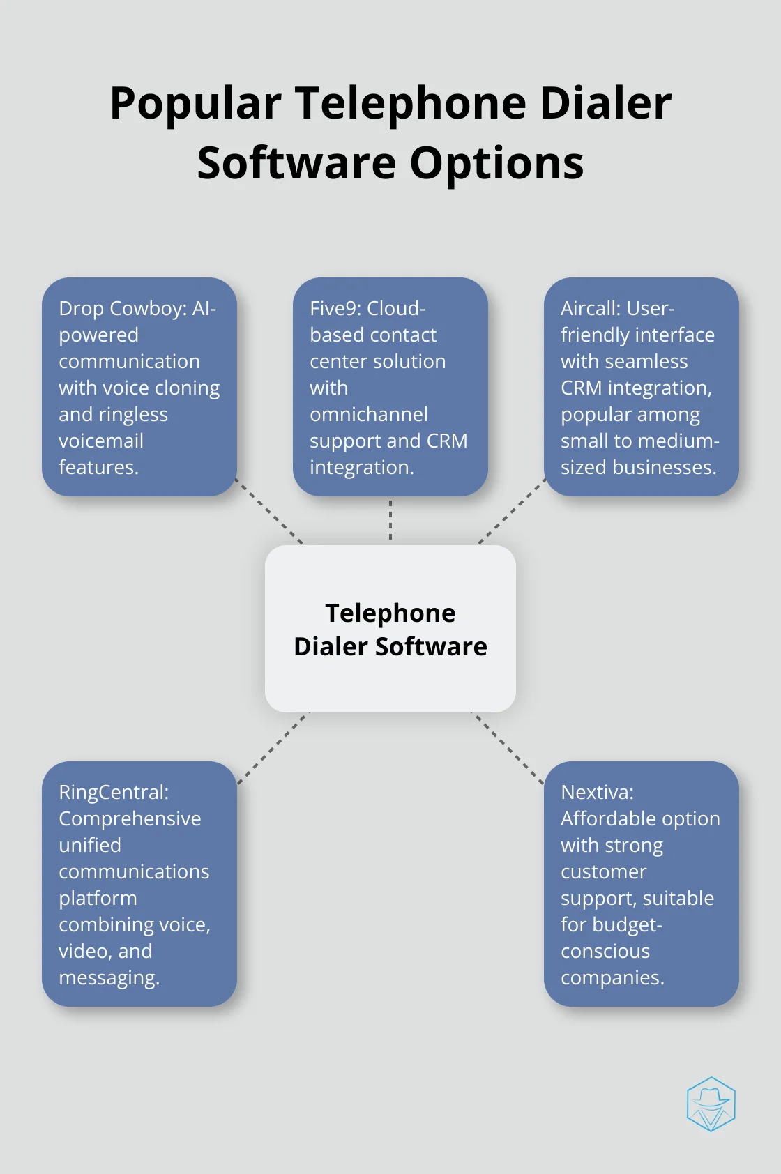 Hub and spoke chart showing five popular telephone dialer software options: Drop Cowboy, Five9, Aircall, RingCentral, and Nextiva - telephone dialer for pc