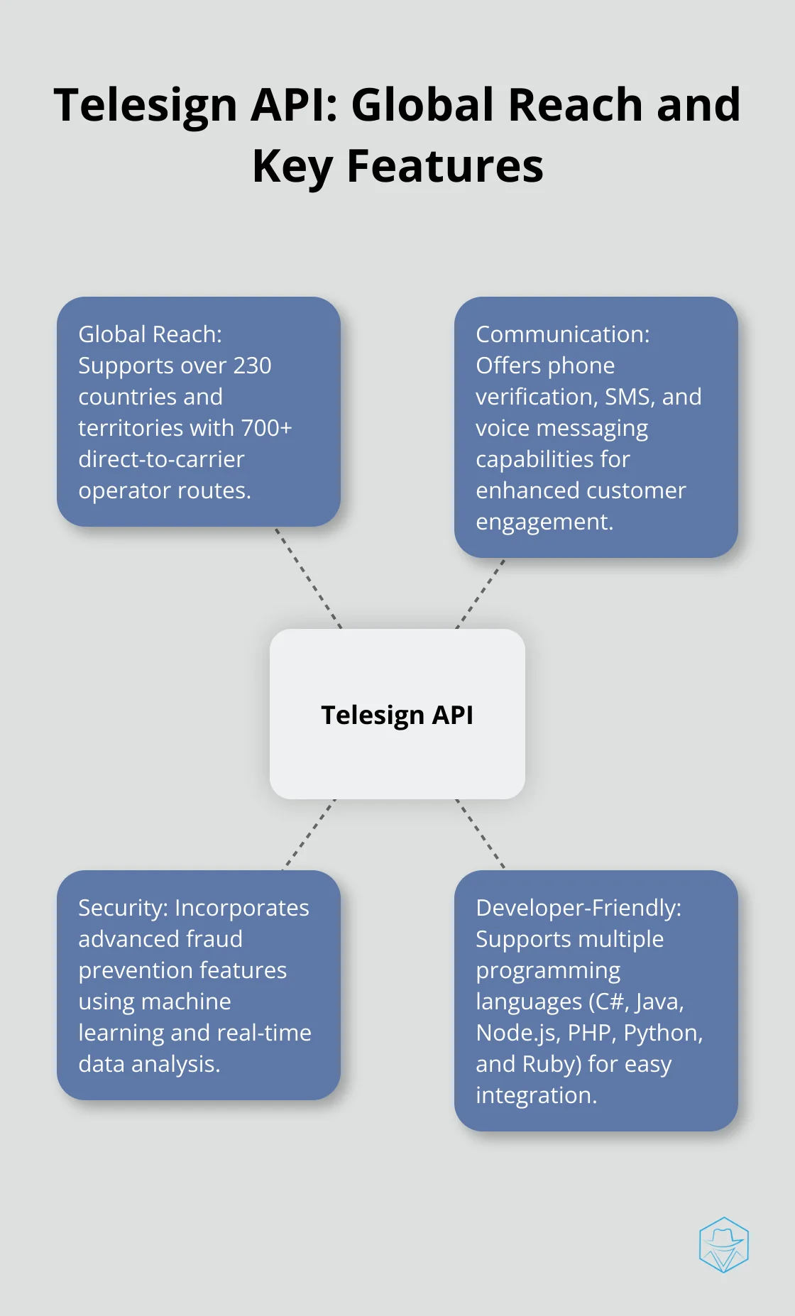 Hub and spoke chart showing Telesign API's global reach and key features: 230+ countries supported, 700+ direct-to-carrier routes, phone verification, messaging capabilities, fraud prevention, and multi-language support.