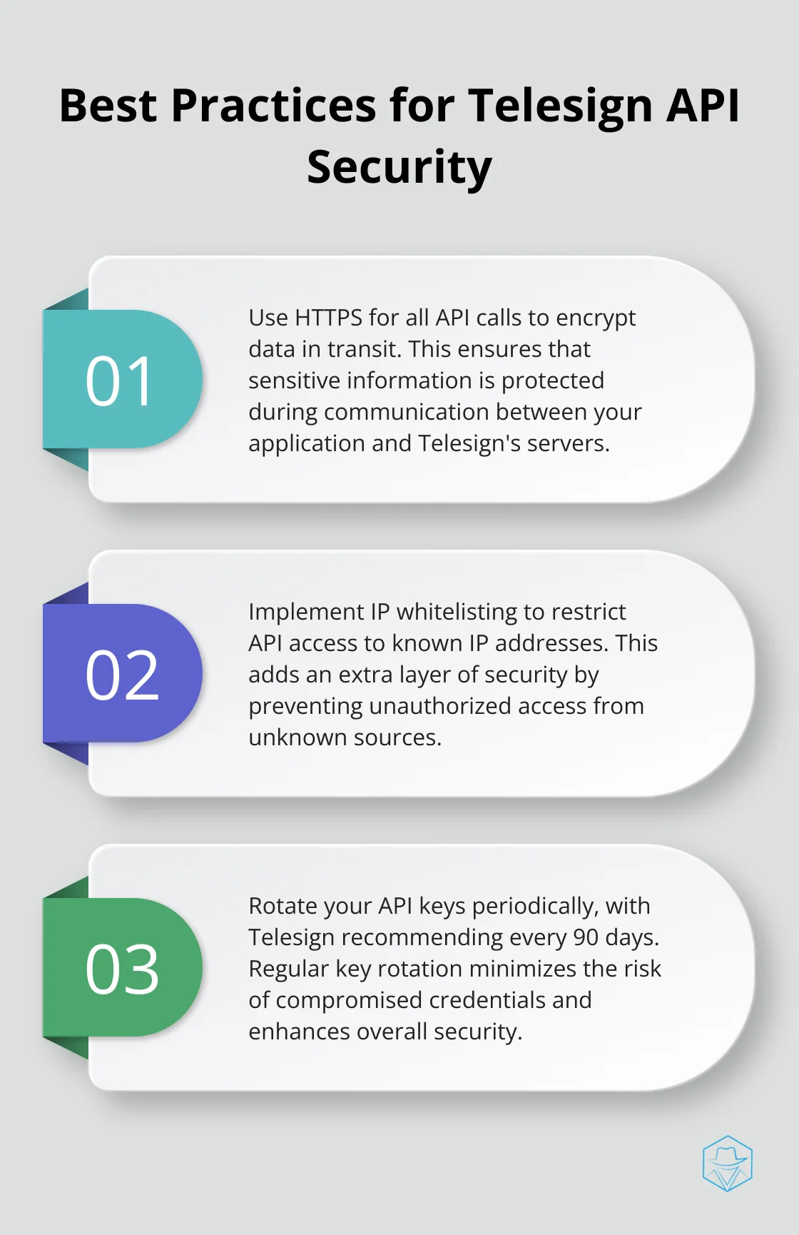 Ordered list chart showing three best practices for Telesign API security: Use HTTPS for all API calls, implement IP whitelisting, and rotate API keys every 90 days.