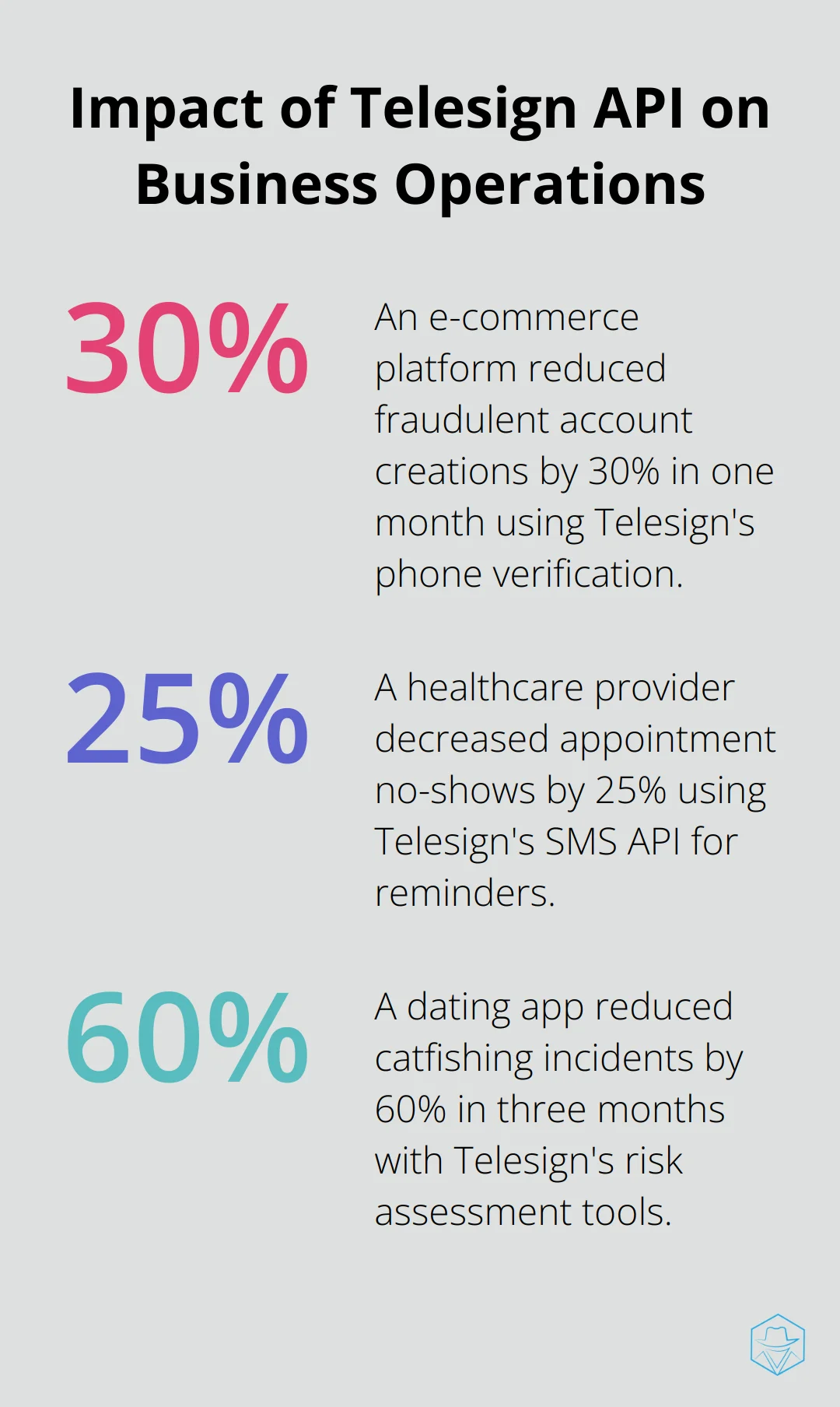 Percentage chart showing the impact of Telesign API on business operations: 30% reduction in fraudulent account creations, 25% decrease in appointment no-shows, and 60% reduction in catfishing incidents.