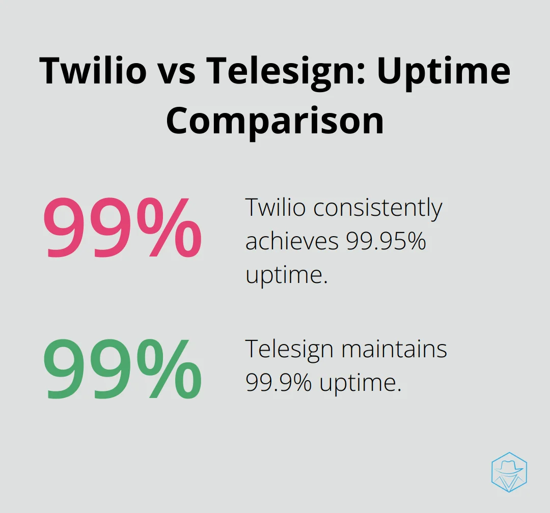 Chart comparing Twilio's 99.95% uptime to Telesign's 99.9% uptime - telesign competitors