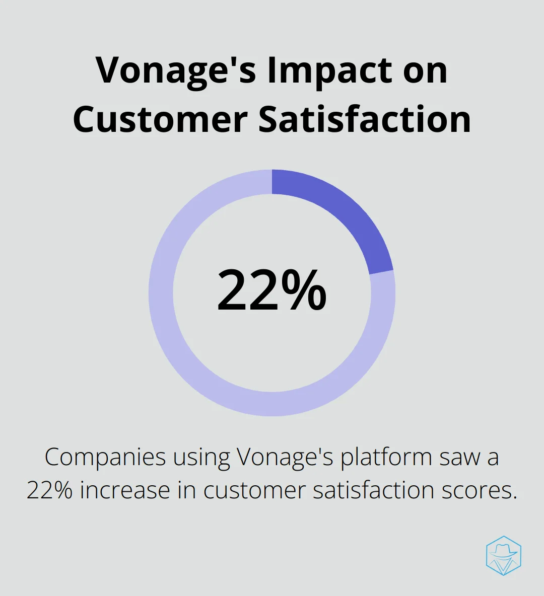 Chart showing 22% increase in customer satisfaction scores for companies using Vonage's unified communications platform