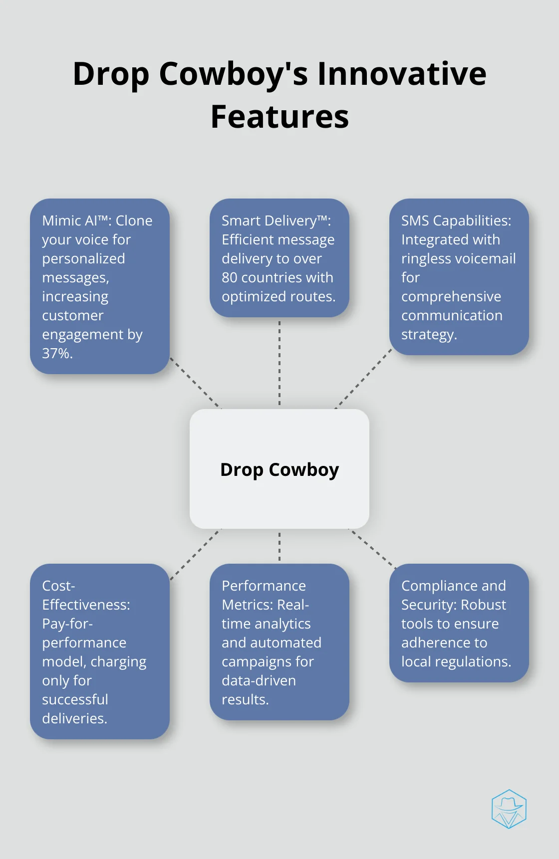 Hub and spoke chart showcasing Drop Cowboy's key features: Mimic AI, Smart Delivery, SMS Capabilities, Cost-Effectiveness, Performance Metrics, and Compliance and Security - telesign competitors