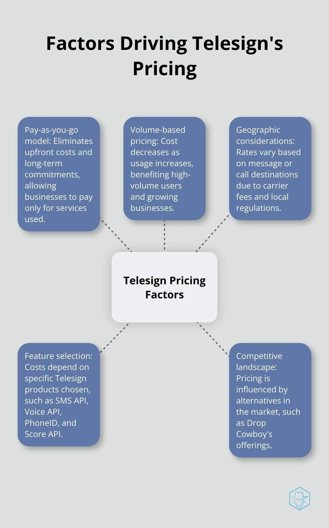 Hub and spoke chart showing five key factors that influence Telesign's pricing: pay-as-you-go model, volume-based pricing, geographic considerations, feature selection, and competitive landscape.
