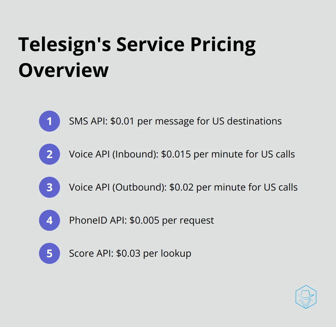 Ordered list chart showing Telesign's pricing for SMS API, Voice API, PhoneID API, and Score API services. - telesign price