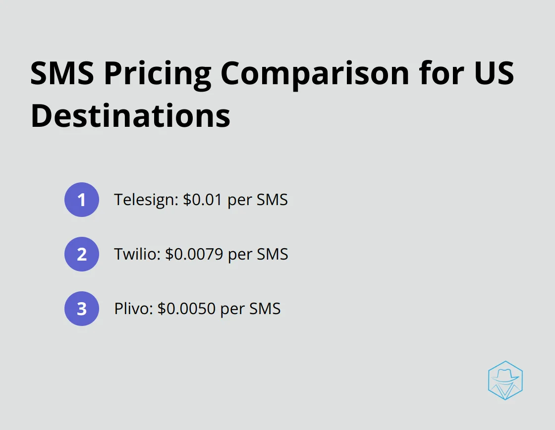 Ordered list chart comparing SMS pricing for US destinations among Telesign, Twilio, and Plivo. - telesign price
