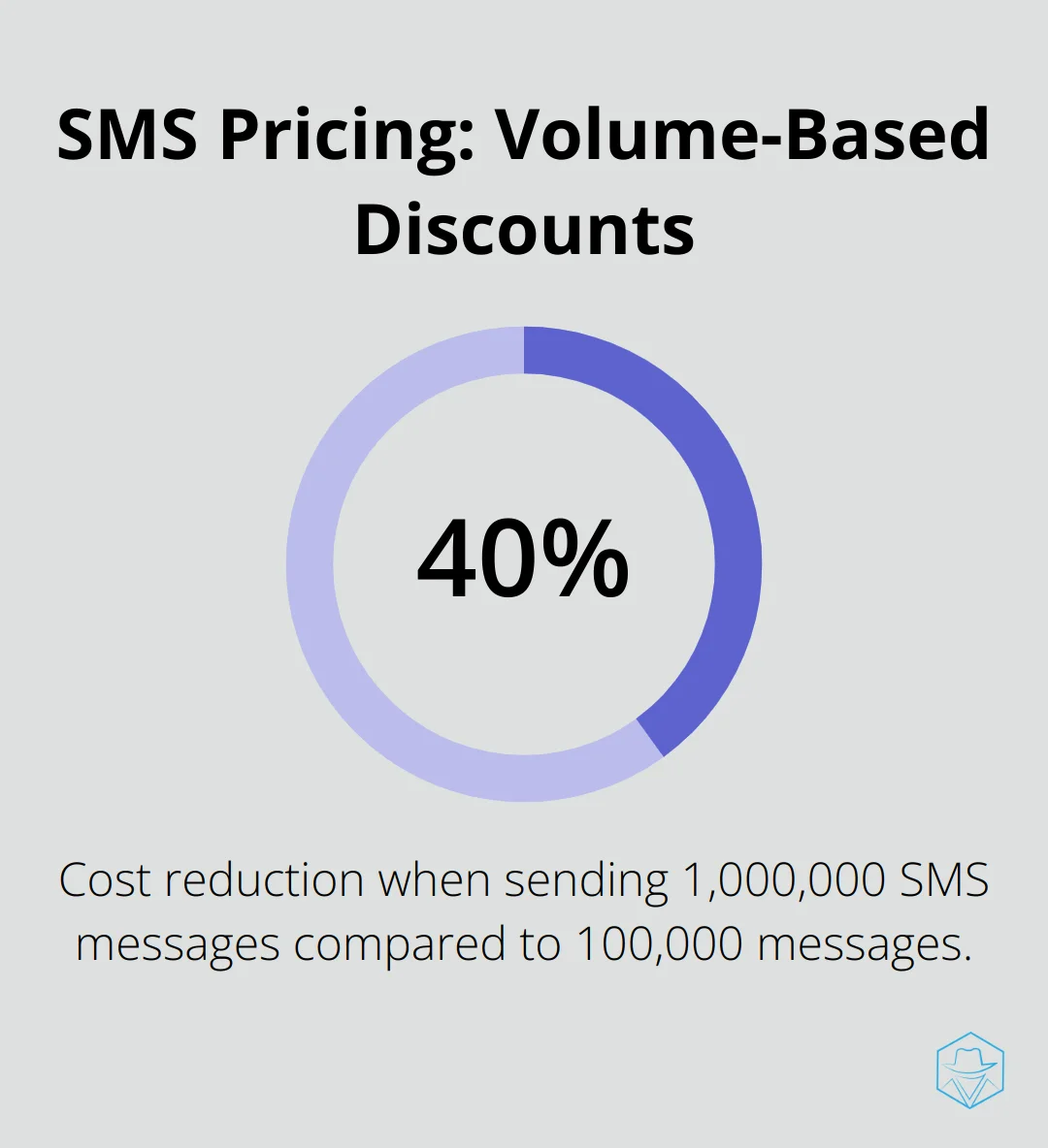 Chart showing how SMS message costs decrease as volume increases. 100,000 messages cost $0.05 each, while 1,000,000 messages cost $0.03 each, a 40% decrease. - telesign pricing