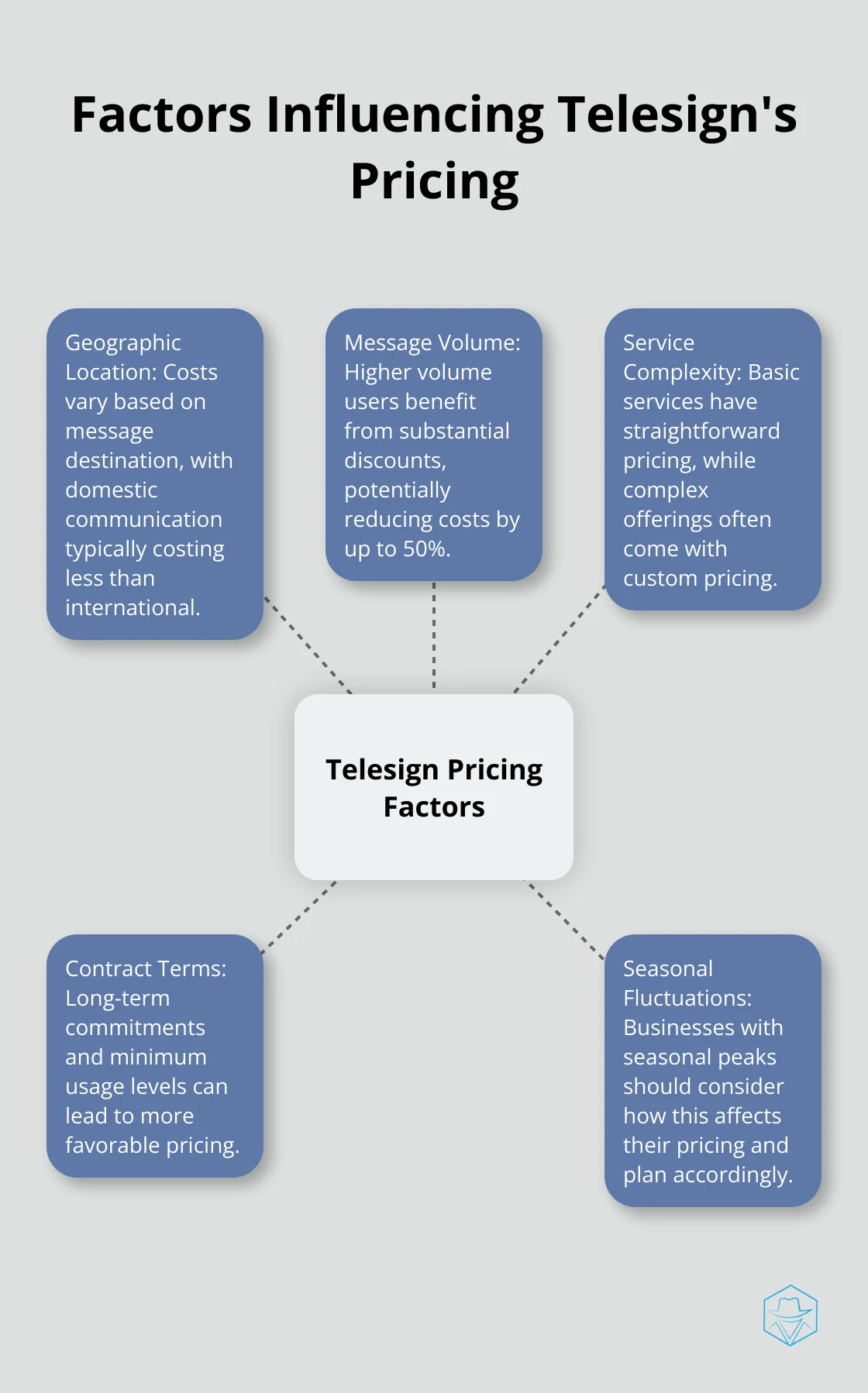 Hub and spoke chart showing five key factors that influence Telesign's pricing: Geographic Location, Message Volume, Service Complexity, Contract Terms, and Seasonal Fluctuations.