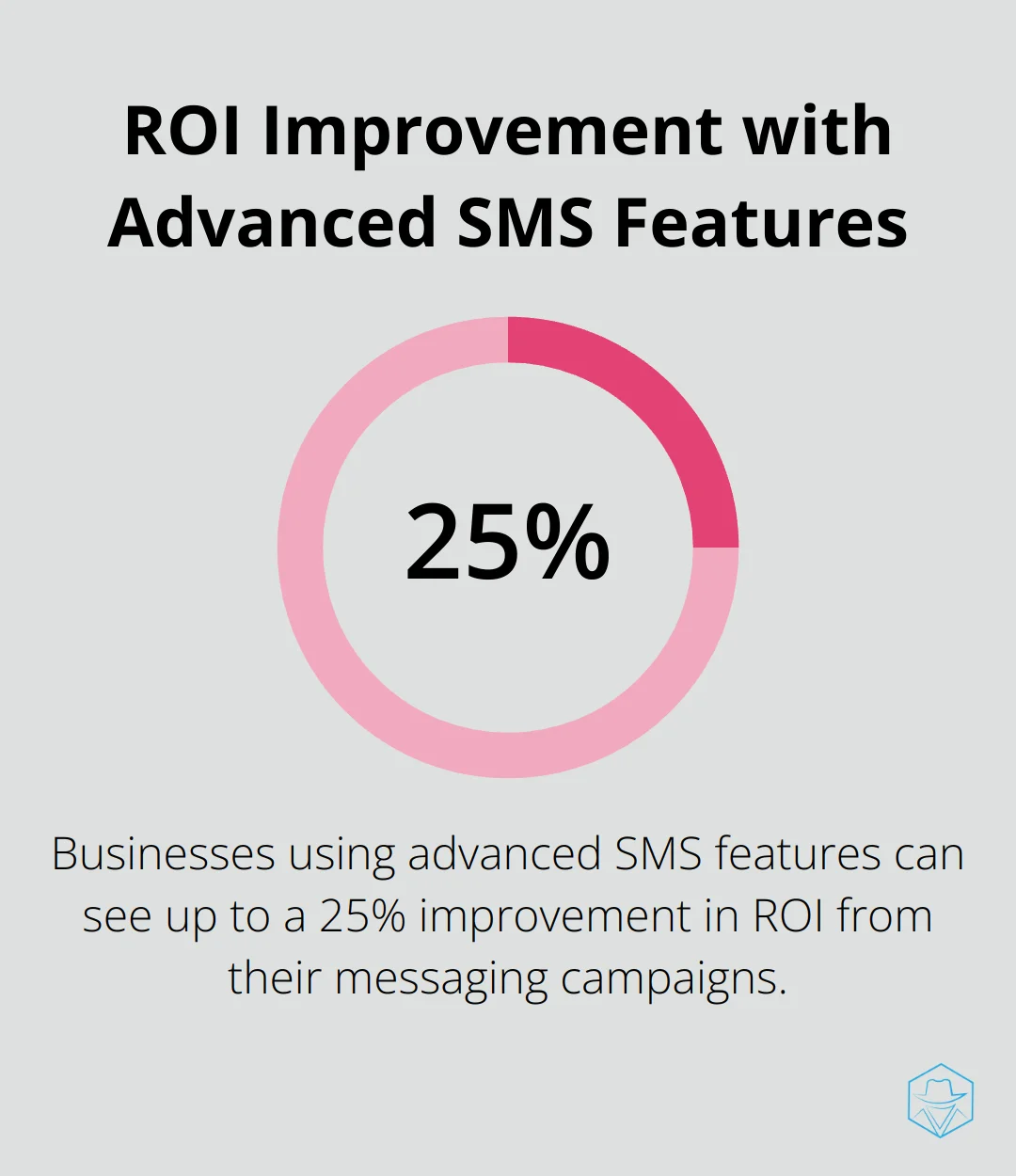 Chart showing up to 25% improvement in ROI from messaging campaigns using advanced SMS features - telesign sms pricing