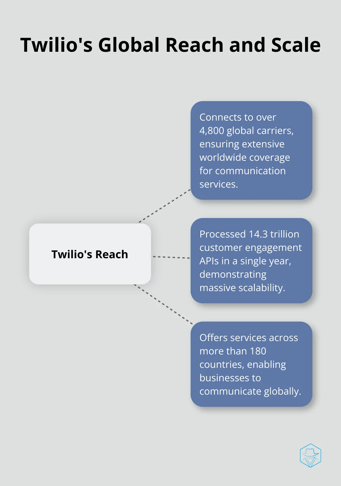 Hub and spoke chart showing Twilio's global carrier connections and API processing volume