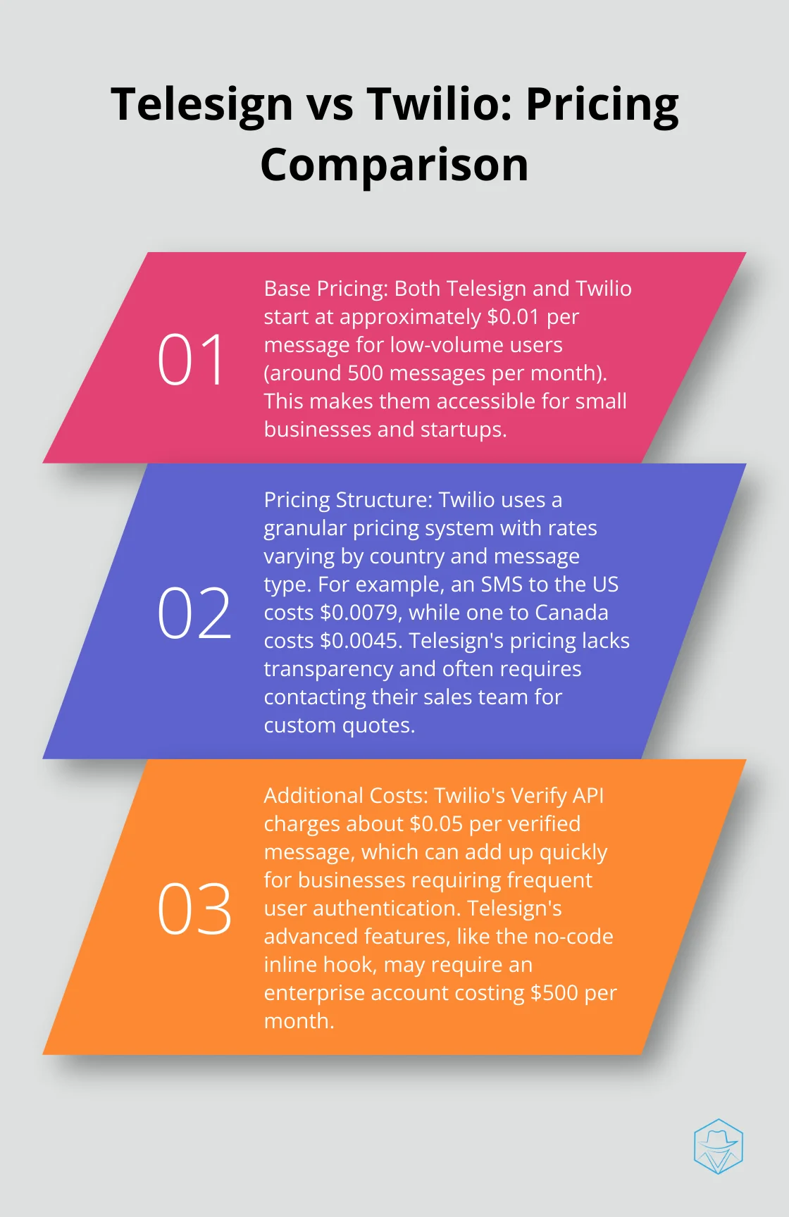 Ordered list chart comparing pricing structures of Telesign and Twilio - telesign vs twilio