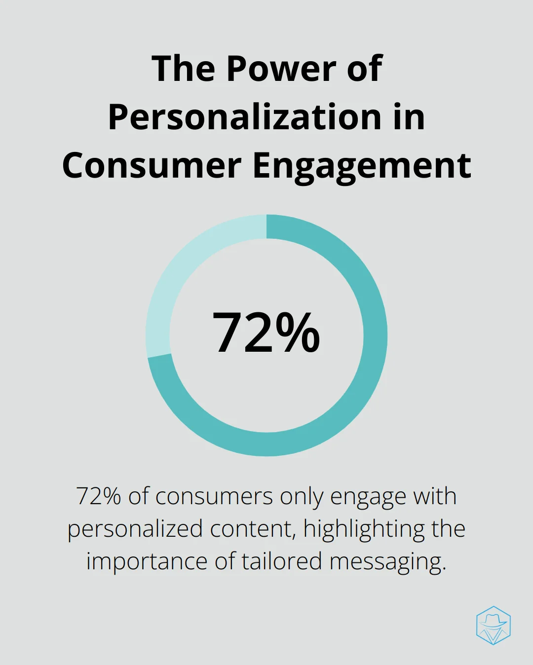Chart showing 72% of consumers only engage with personalized content