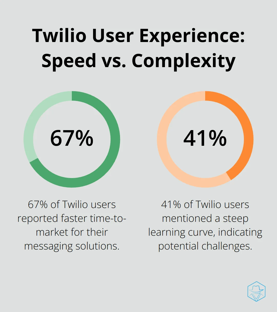 Chart comparing 67% of Twilio users reporting faster time-to-market against 41% mentioning a steep learning curve - textmagic alternatives