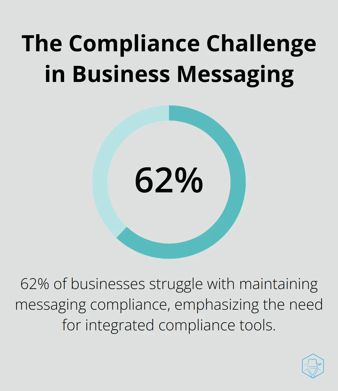Chart showing 62% of businesses struggle with maintaining messaging compliance - textmagic alternatives