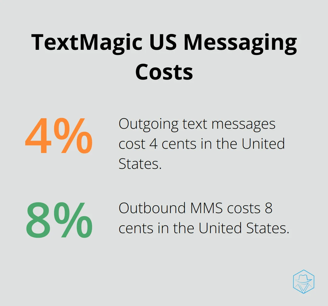 Chart showing TextMagic's pricing for outgoing text messages (4 cents) and outbound MMS (8 cents) in the United States