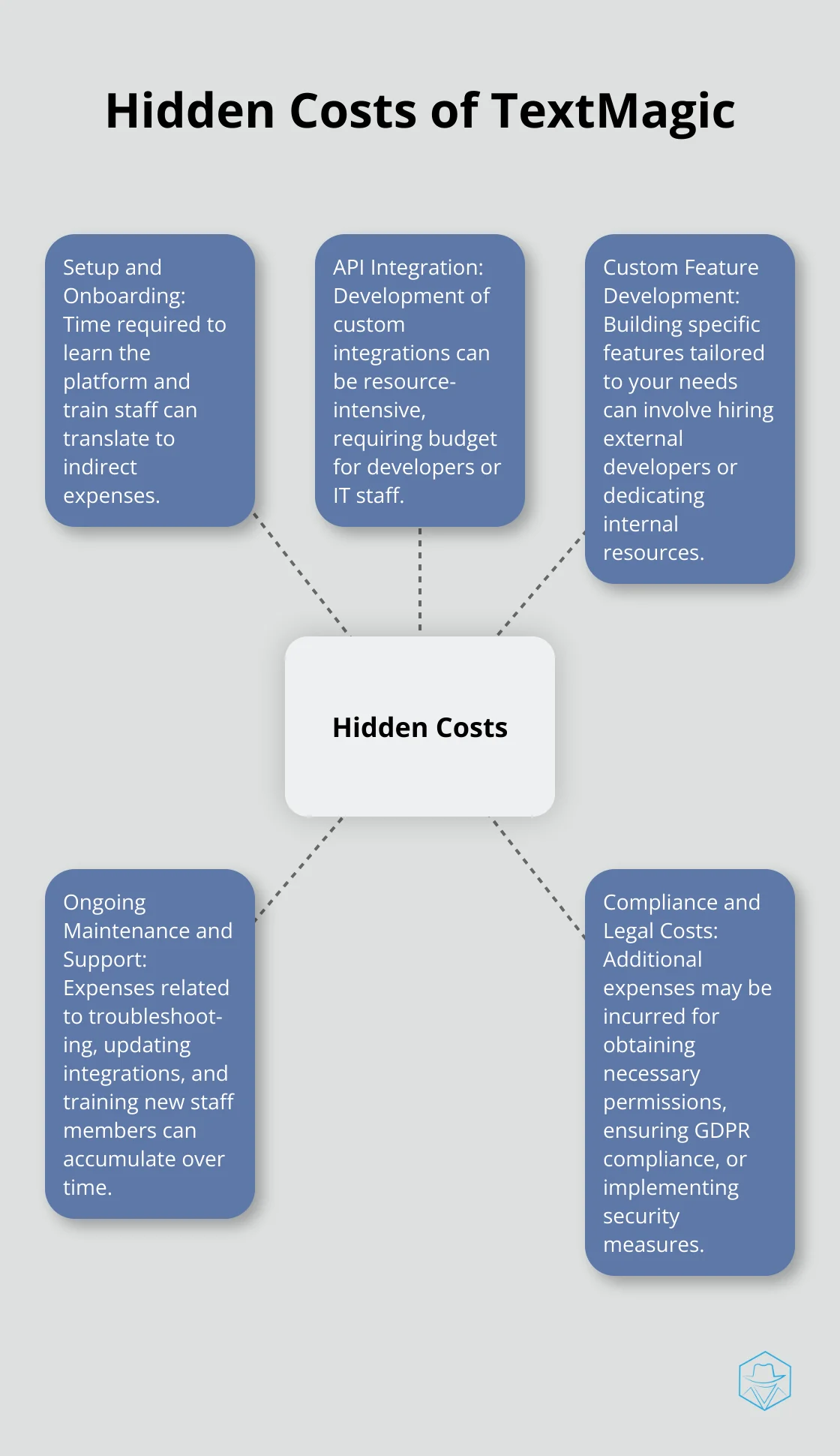 Hub and spoke chart showing five hidden costs associated with TextMagic: Setup and Onboarding, API Integration, Custom Feature Development, Ongoing Maintenance and Support, and Compliance and Legal Costs - textmagic cost