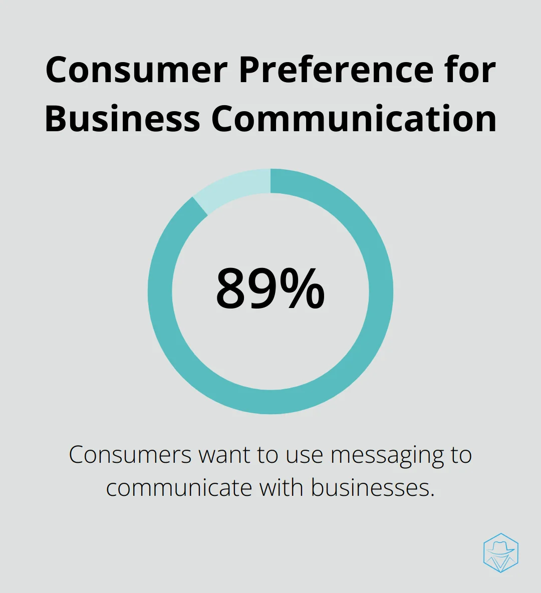89% of consumers prefer messaging to communicate with businesses - textmagic review