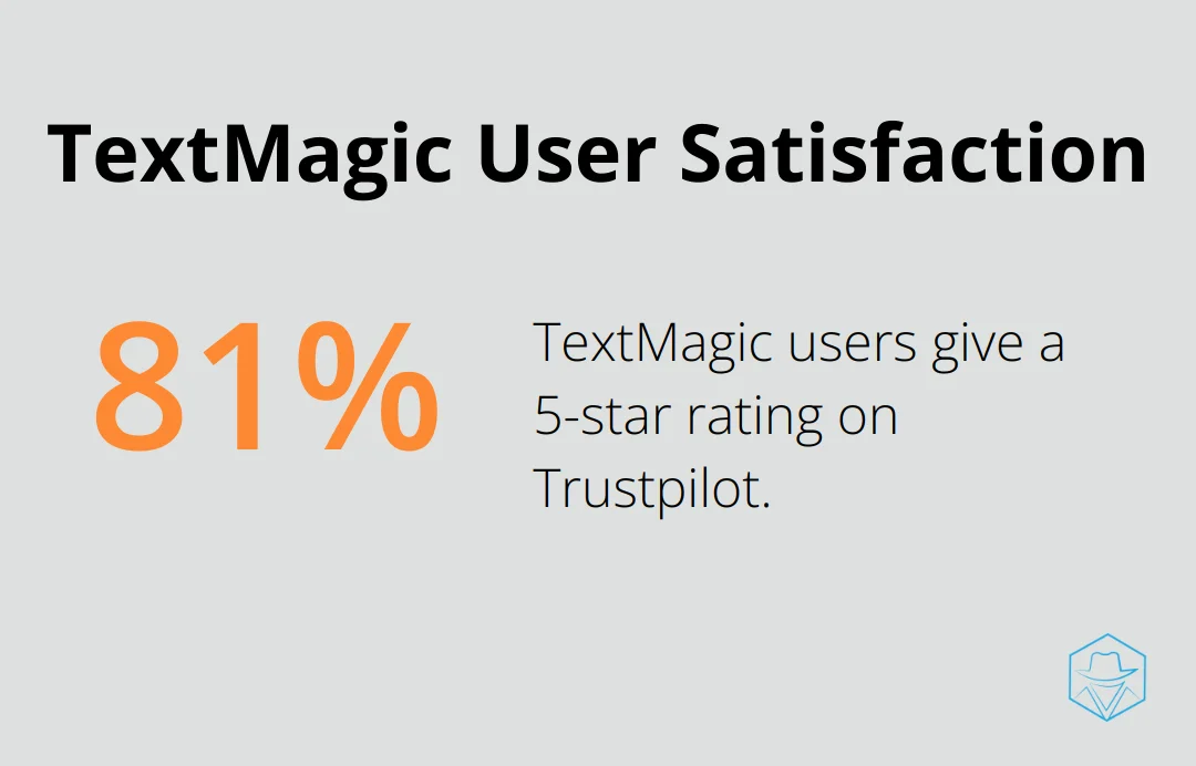 81% of TextMagic users give a 5-star rating