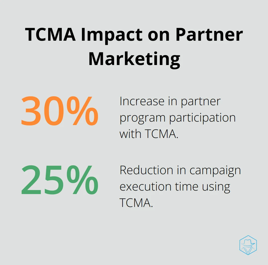 Chart showing 30% increase in partner program participation and 25% reduction in campaign execution time with TCMA - through channel marketing automation