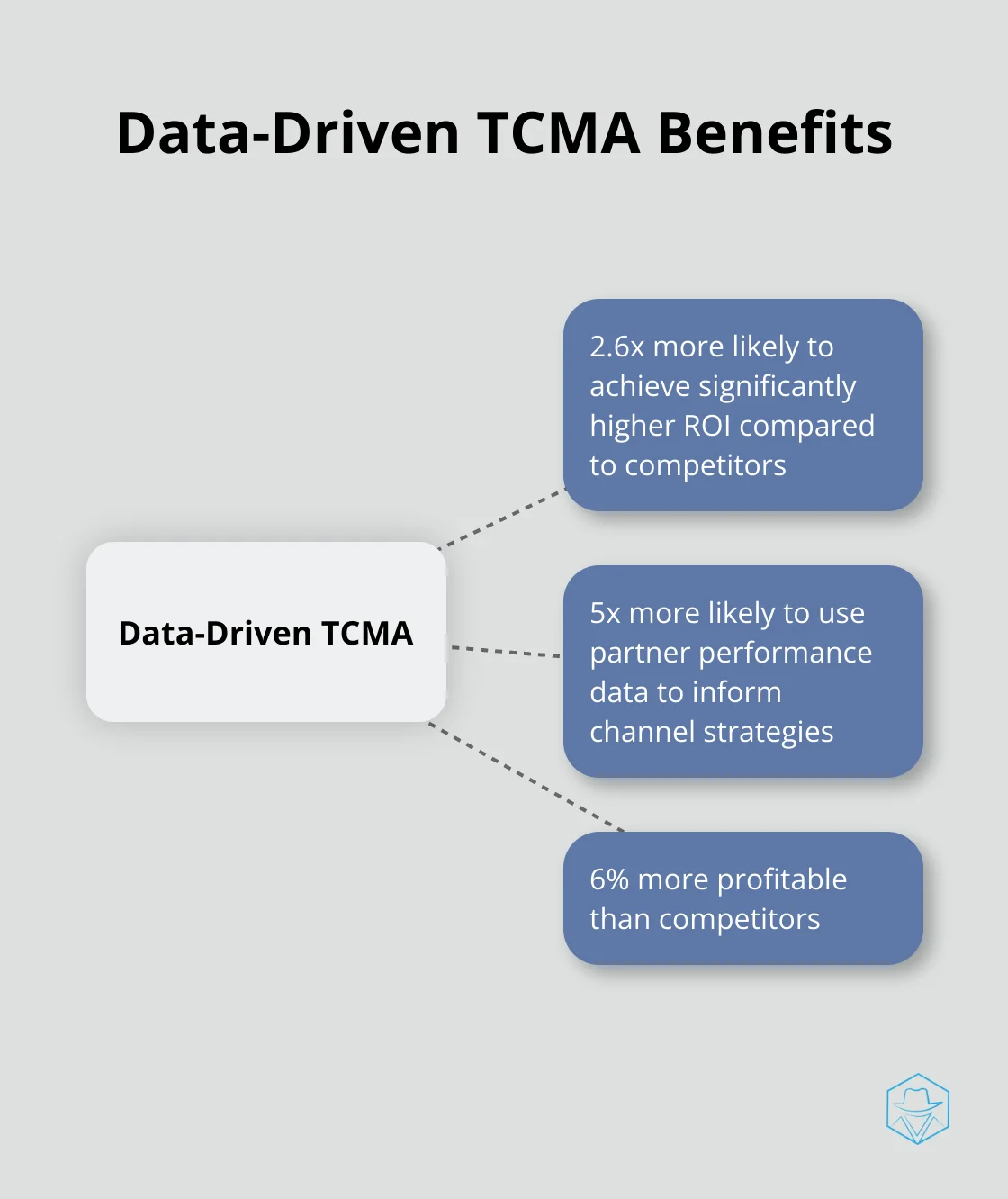 Hub and spoke chart illustrating the key benefits of data-driven TCMA, including higher ROI, informed strategies, and increased profitability - through-channel marketing automation
