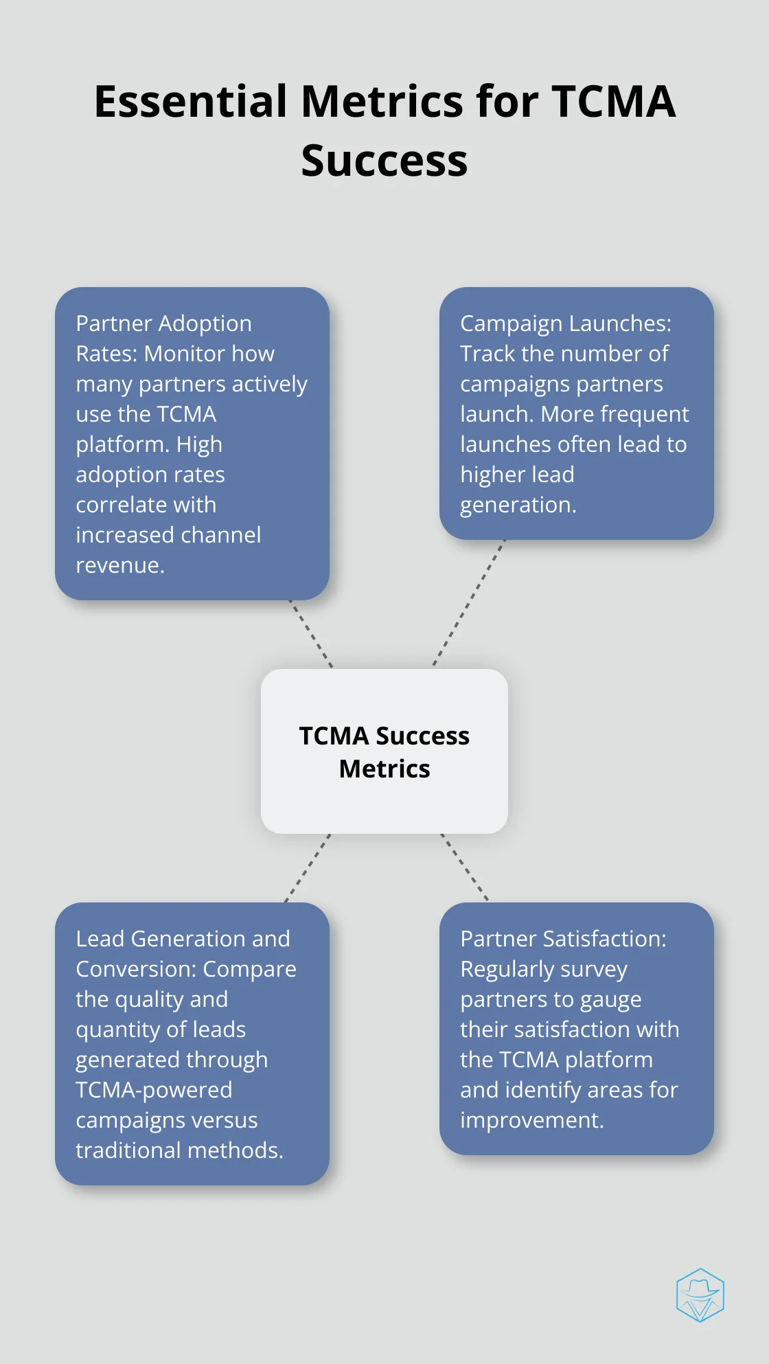 Hub and spoke chart showing key performance indicators for measuring TCMA success, including partner adoption rates, campaign launches, lead generation and conversion rates, and partner satisfaction - through channel marketing automation