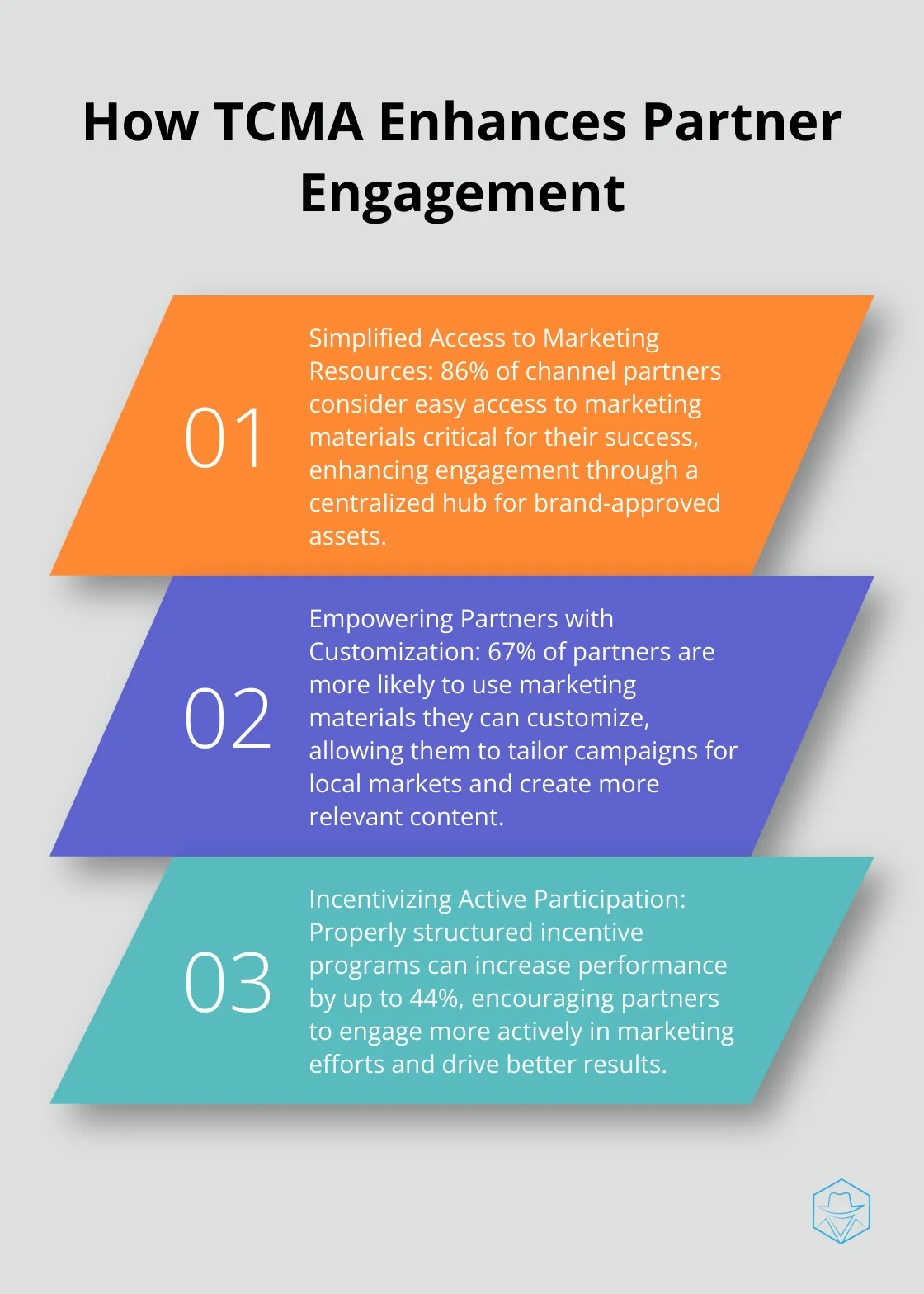 Ordered list chart showing three ways TCMA boosts partner engagement: simplified resource access, customization options, and incentive programs - through-channel marketing automation