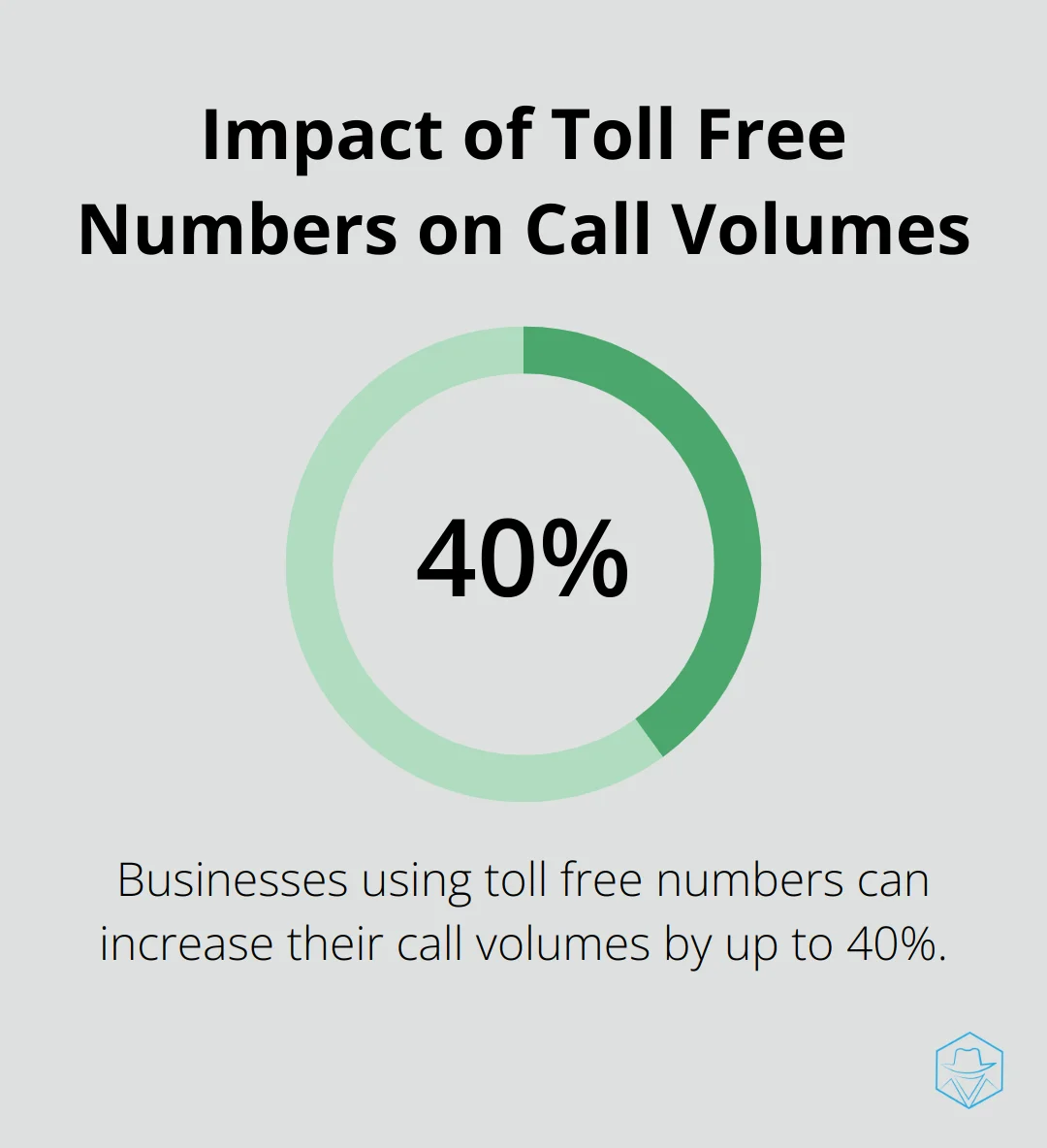 Chart showing that businesses using toll free numbers can increase their call volumes by up to 40% - toll-free numbers canada