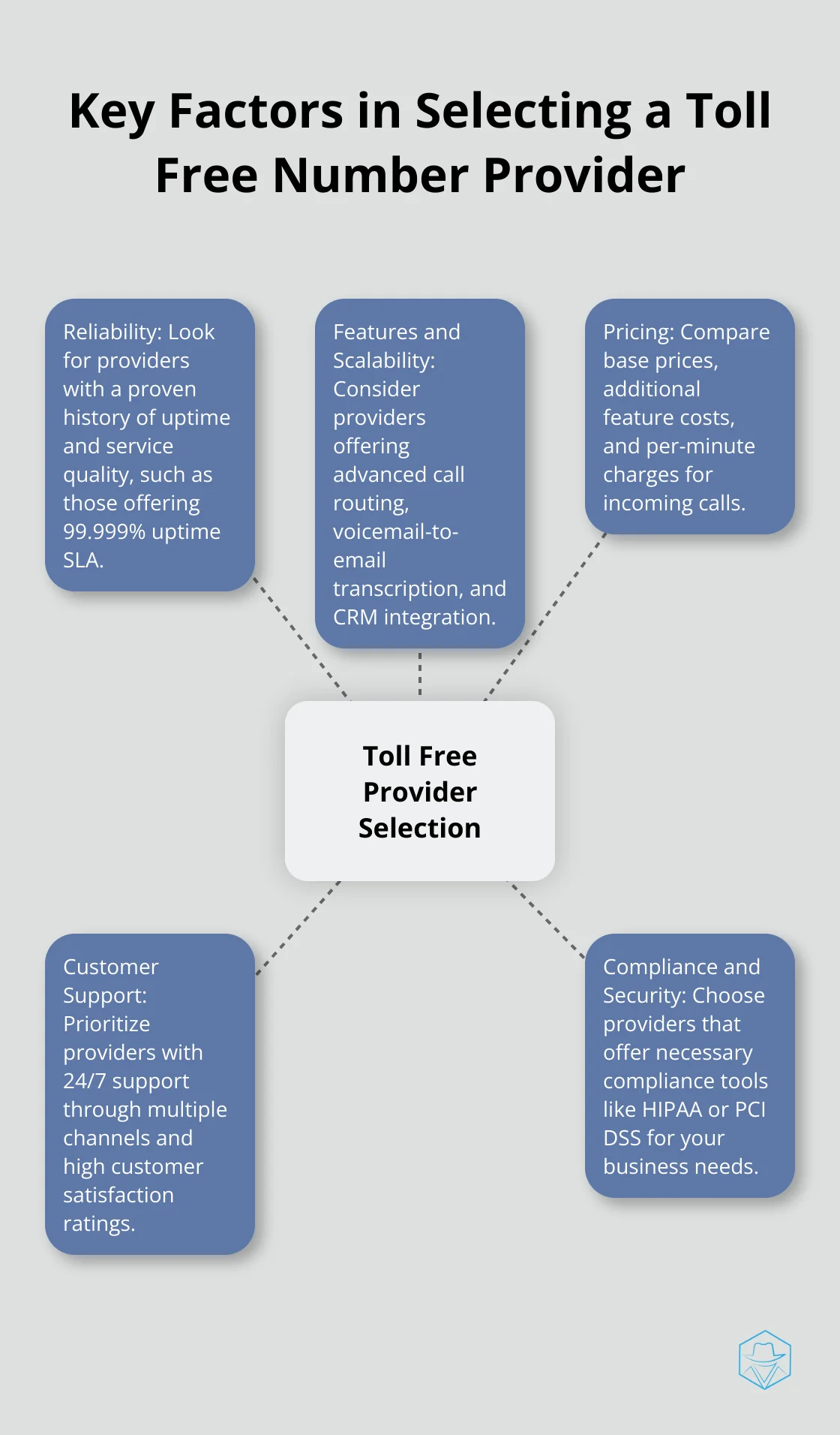Hub and spoke chart illustrating the five main factors to consider when choosing a toll free number provider: reliability, features and scalability, pricing, customer support, and compliance and security - toll-free numbers canada