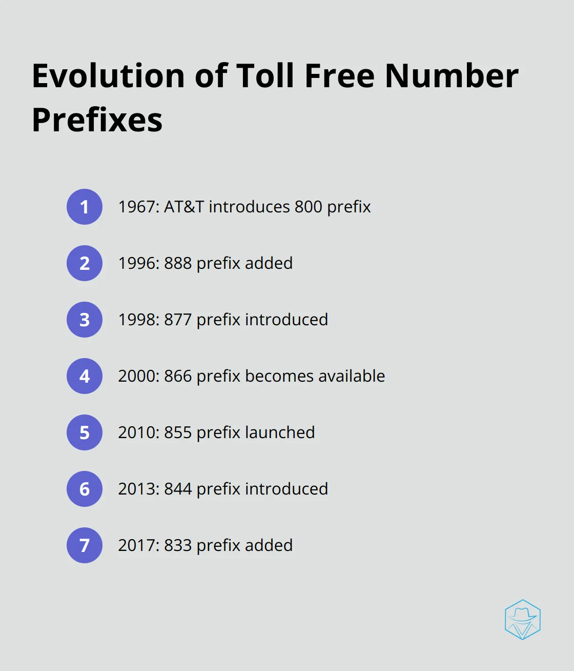 Timeline of toll free number prefix introductions from 1967 to 2017 - toll free numbers united states