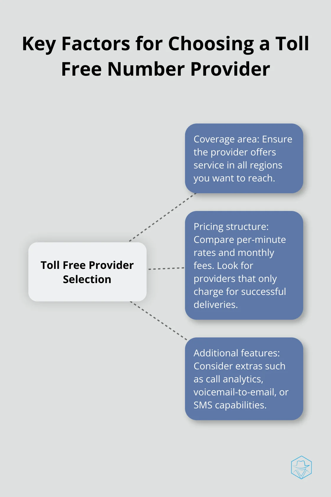 Hub and spoke chart showing key factors to consider when selecting a toll free number provider - toll free numbers united states
