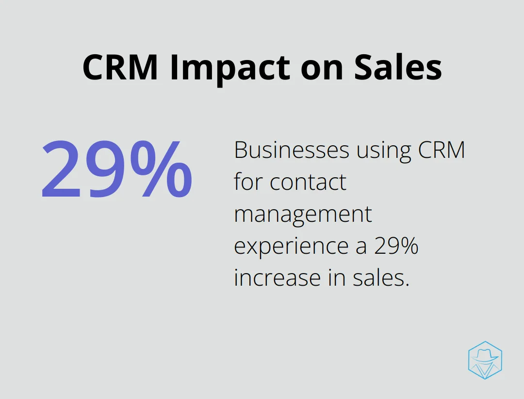 Pie chart showing 29% increase in sales for businesses using CRM for contact management - top rated real estate crm