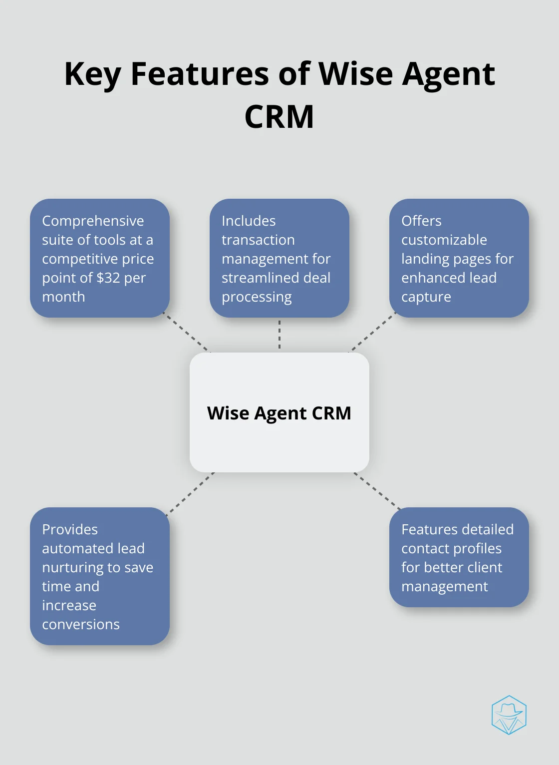 Hub and spoke chart highlighting five key features of Wise Agent CRM that contribute to efficiency gains - top rated real estate crm