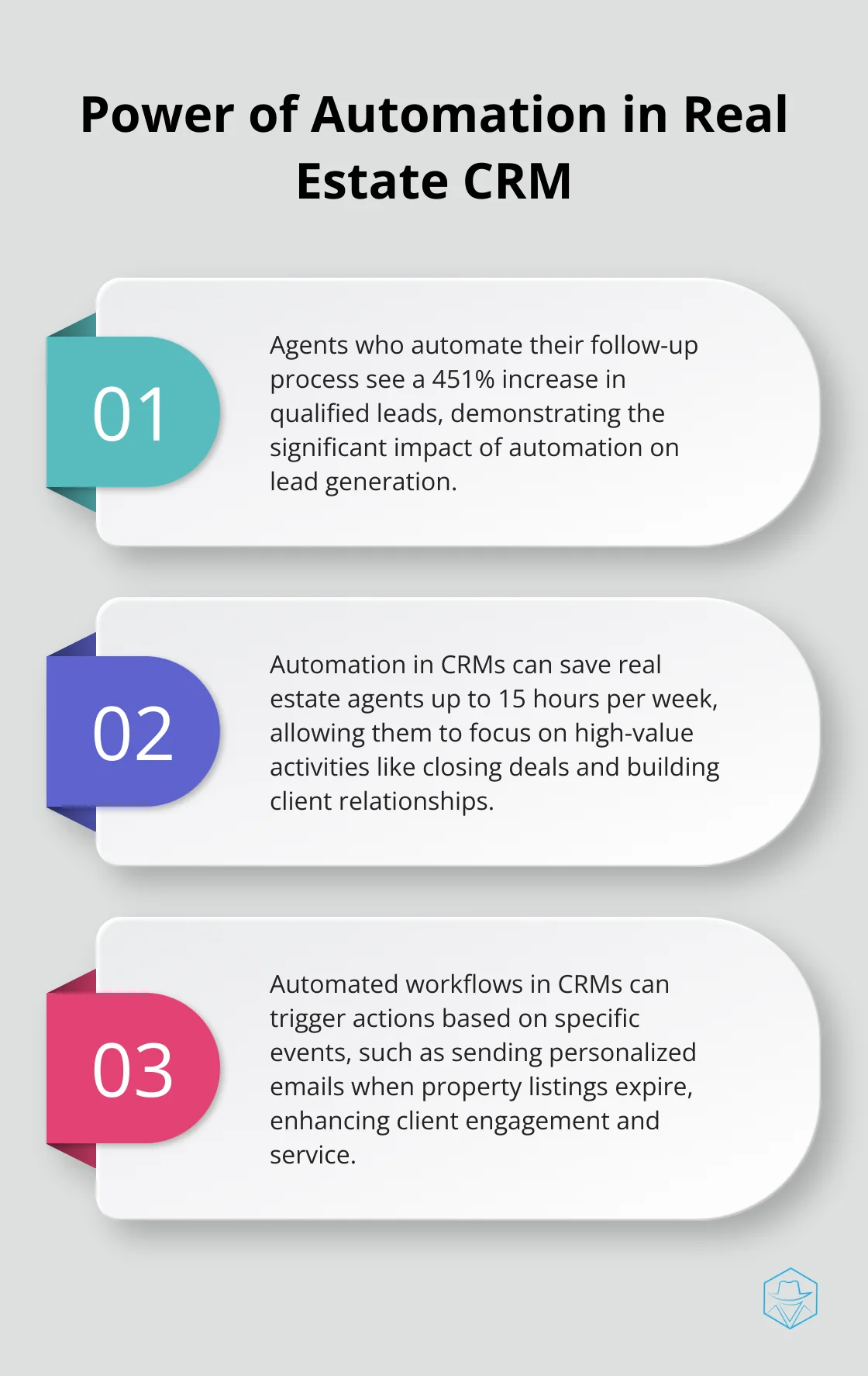 Ordered list chart highlighting three key points about automation in real estate CRMs, including the 451% increase in qualified leads