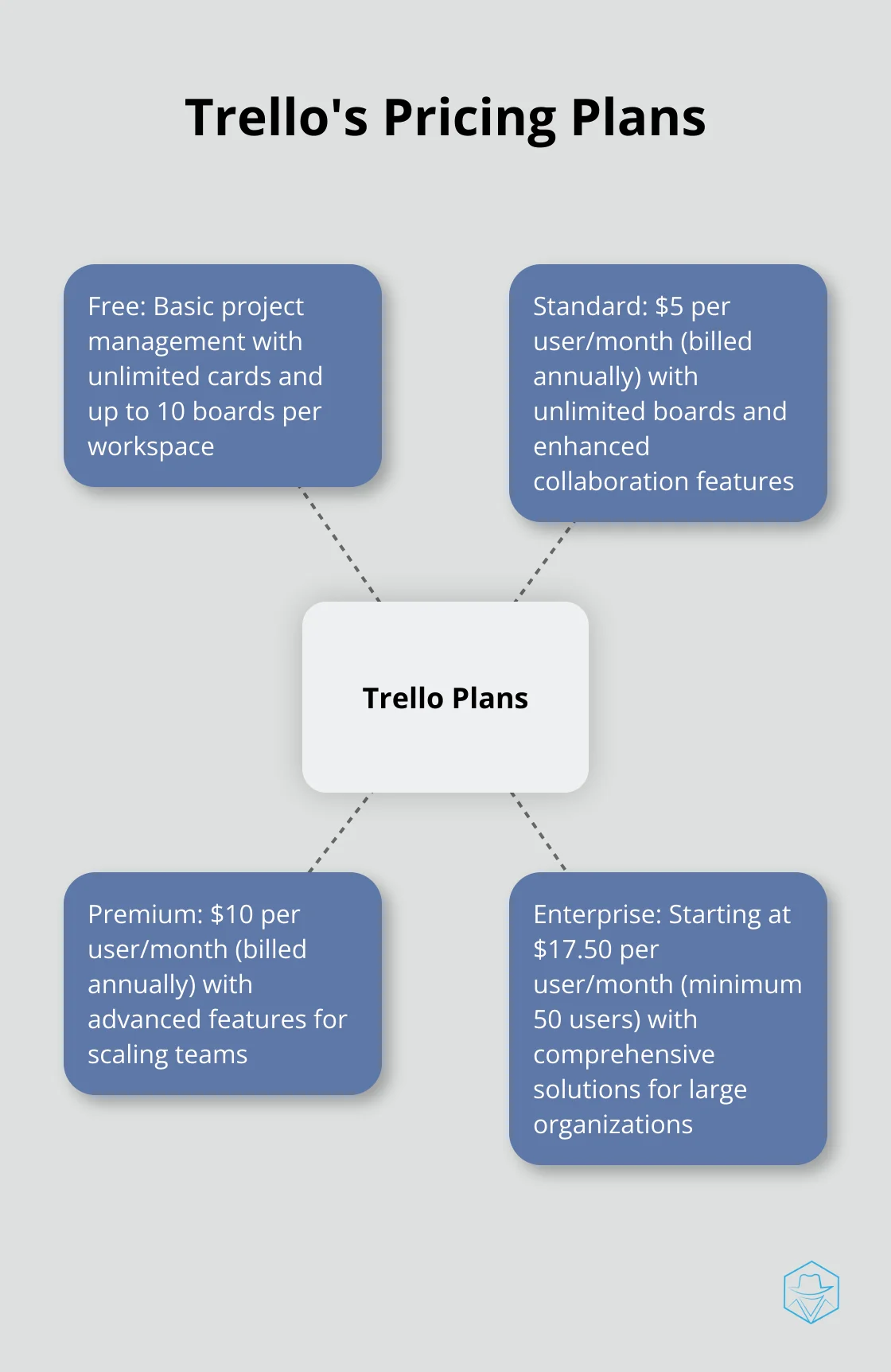 A hub-and-spoke chart showing Trello's pricing structure with four plans: Free, Standard, Premium, and Enterprise