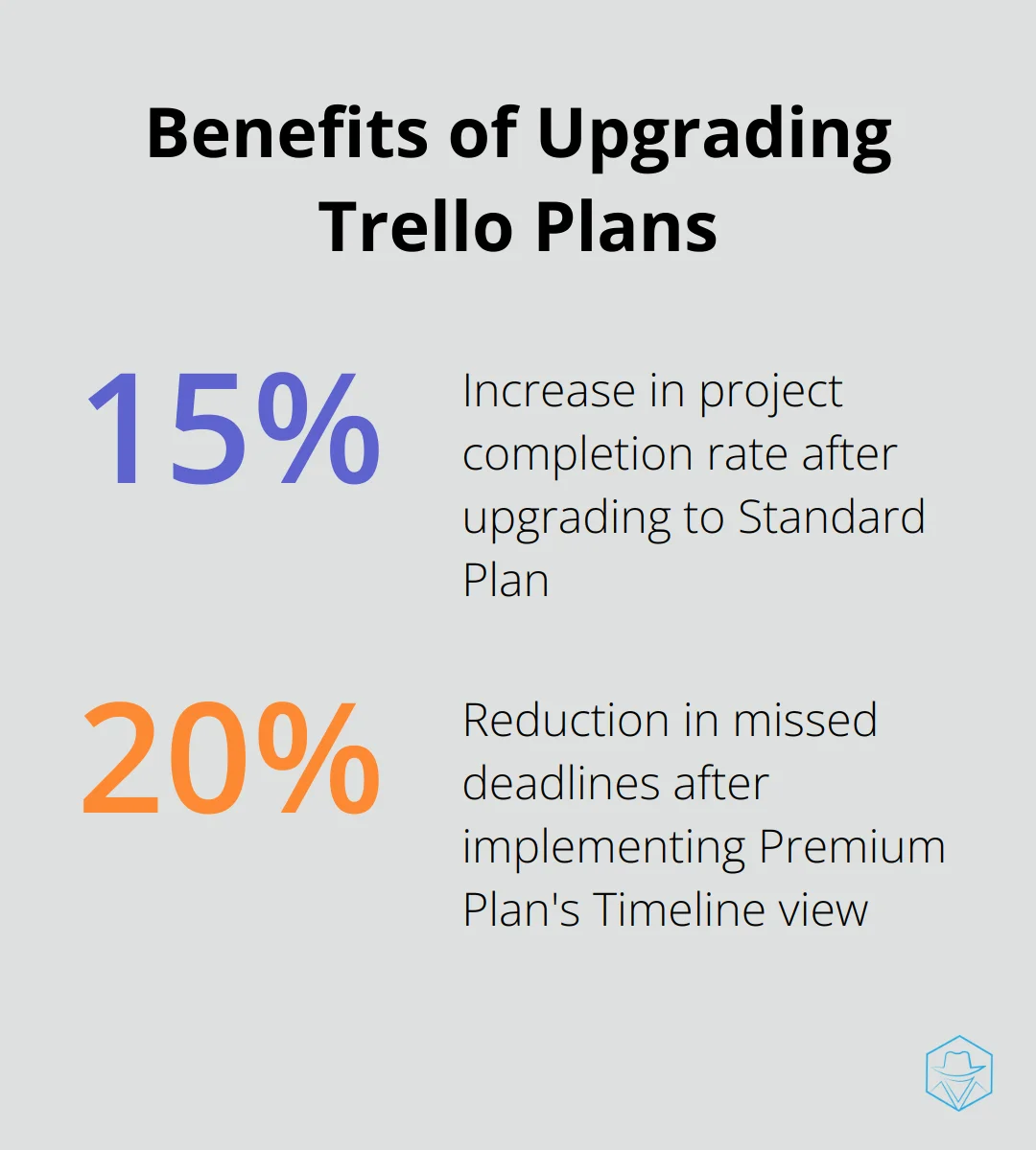 A percentage chart showing the benefits of upgrading to different Trello plans, including a 15% increase in project completion rate and a 20% reduction in missed deadlines - trello cost